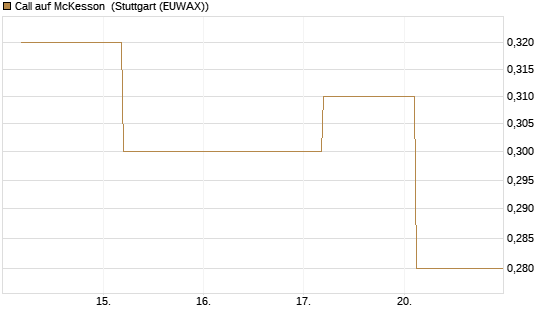 Call auf McKesson [J.P. Morgan Structured Products B.V.] Chart