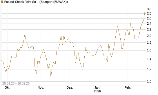 Put auf Check Point Software [J.P. Morgan Structured Products B.V.] Chart