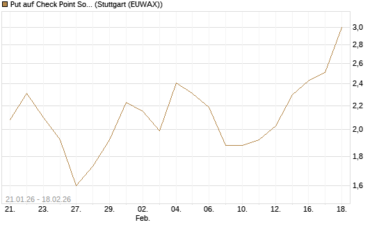 Put auf Check Point Software [J.P. Morgan Structured Products B.V.] Chart