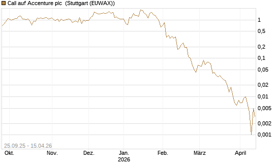 Call auf Accenture plc [J.P. Morgan Structured Products B.V.] Chart