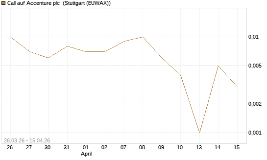 Call auf Accenture plc [J.P. Morgan Structured Products B.V.] Chart