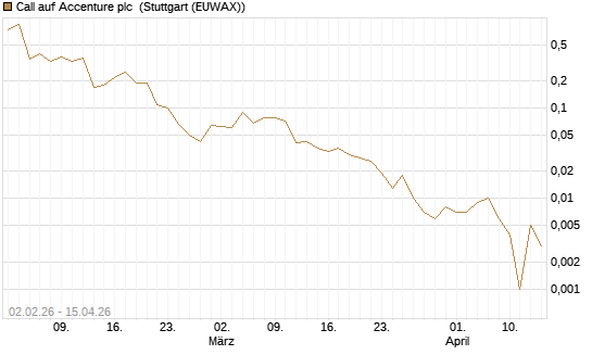 Call auf Accenture plc [J.P. Morgan Structured Products B.V.] Chart