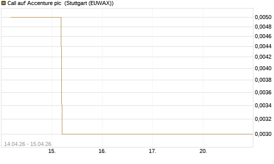 Call auf Accenture plc [J.P. Morgan Structured Products B.V.] Chart