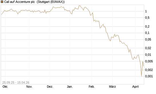 Call auf Accenture plc [J.P. Morgan Structured Products B.V.] Chart