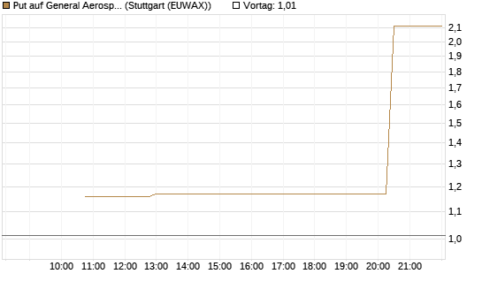 Put auf General Aerospace Co [J.P. Morgan Structured Products B.V.] Chart