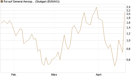 Put auf General Aerospace Co [J.P. Morgan Structured Products B.V.] Chart