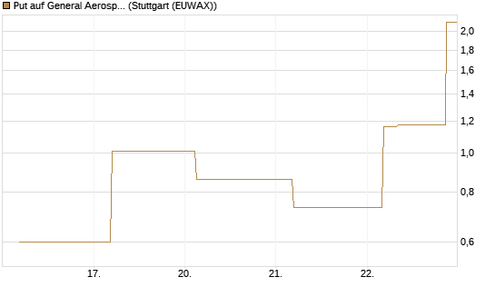 Put auf General Aerospace Co [J.P. Morgan Structured Products B.V.] Chart