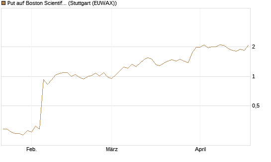 Put auf Boston Scientific [J.P. Morgan Structured Products B.V.] Chart