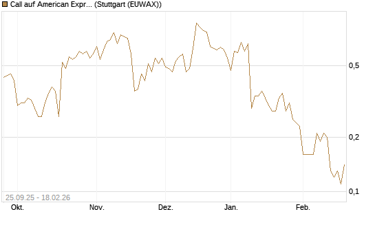 Call auf American Express [J.P. Morgan Structured Products B.V.] Chart