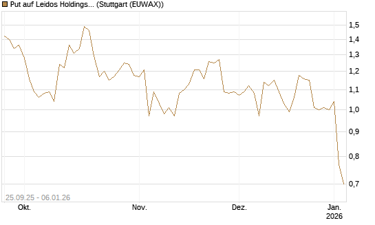 Put auf Leidos Holdings [J.P. Morgan Structured Products B.V.] Chart