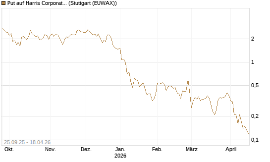 Put auf Harris Corporation [J.P. Morgan Structured Products B.V.] Chart