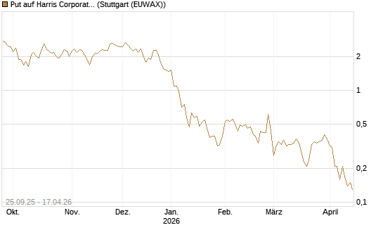 Put auf Harris Corporation [J.P. Morgan Structured Products B.V.] Chart