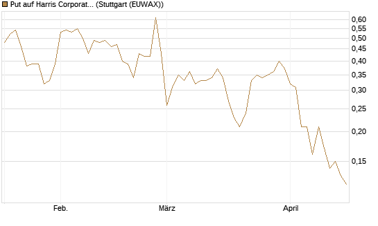 Put auf Harris Corporation [J.P. Morgan Structured Products B.V.] Chart