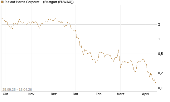Put auf Harris Corporation [J.P. Morgan Structured Products B.V.] Chart