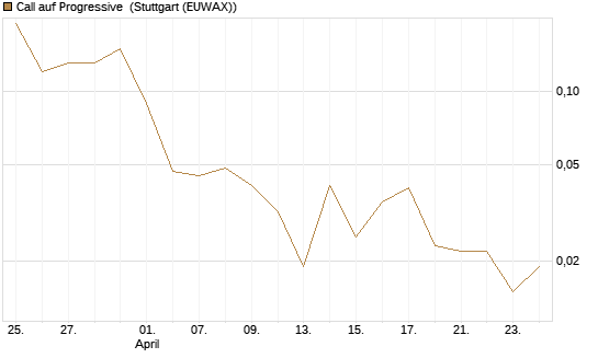 Call auf Progressive [J.P. Morgan Structured Products B.V.] Chart