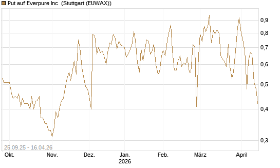 Put auf Everpure Inc [J.P. Morgan Structured Products B.V.] Chart