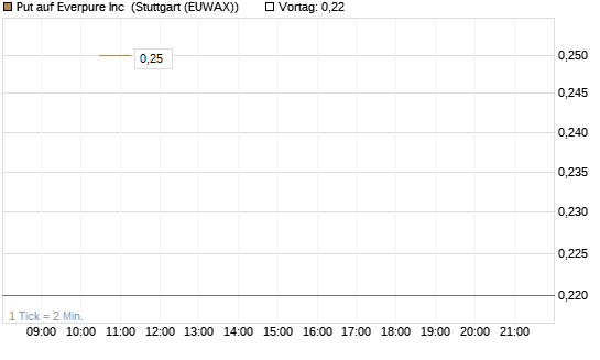 Put auf Everpure Inc [J.P. Morgan Structured Products B.V.] Chart