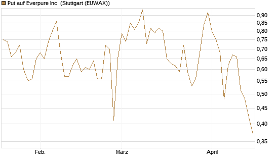 Put auf Everpure Inc [J.P. Morgan Structured Products B.V.] Chart
