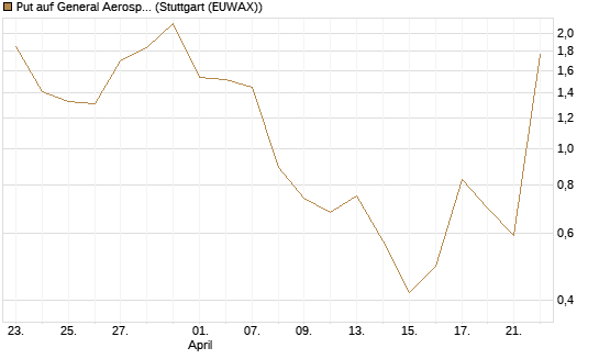 Put auf General Aerospace Co [J.P. Morgan Structured Products B.V.] Chart