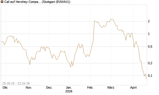 Call auf Hershey Company [J.P. Morgan Structured Products B.V.] Chart