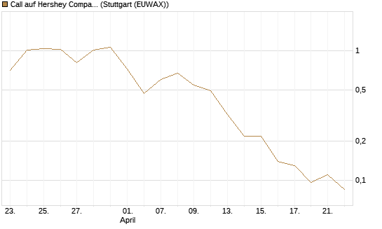 Call auf Hershey Company [J.P. Morgan Structured Products B.V.] Chart