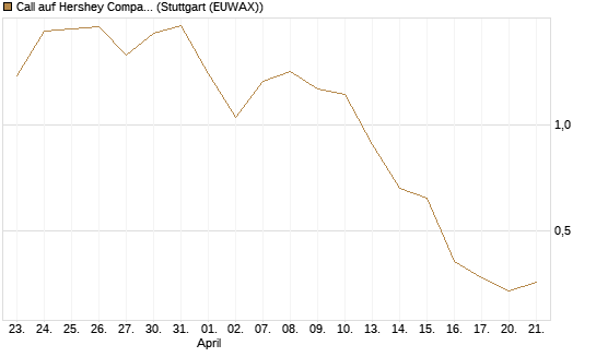 Call auf Hershey Company [J.P. Morgan Structured Products B.V.] Chart
