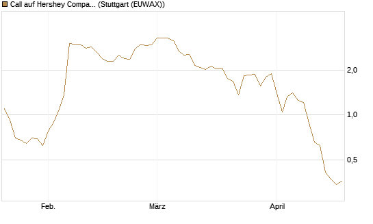 Call auf Hershey Company [J.P. Morgan Structured Products B.V.] Chart