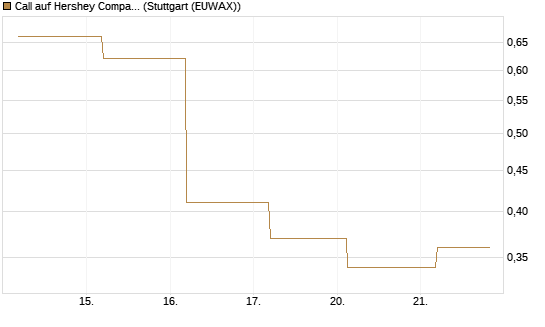 Call auf Hershey Company [J.P. Morgan Structured Products B.V.] Chart