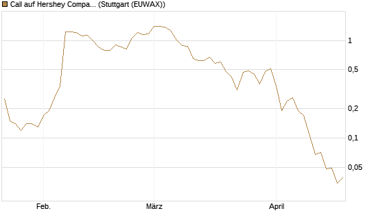 Call auf Hershey Company [J.P. Morgan Structured Products B.V.] Chart