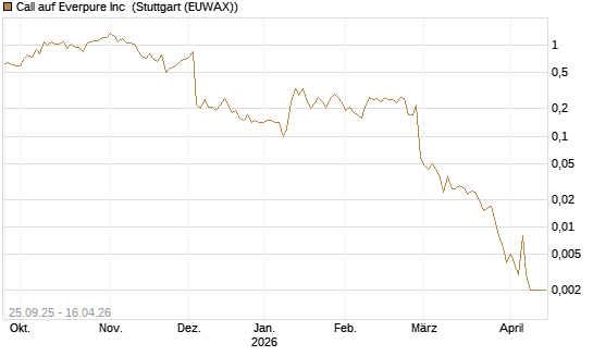 Call auf Everpure Inc [J.P. Morgan Structured Products B.V.] Chart