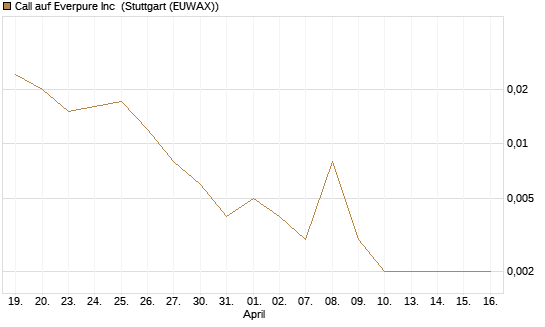 Call auf Everpure Inc [J.P. Morgan Structured Products B.V.] Chart