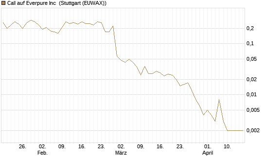 Call auf Everpure Inc [J.P. Morgan Structured Products B.V.] Chart