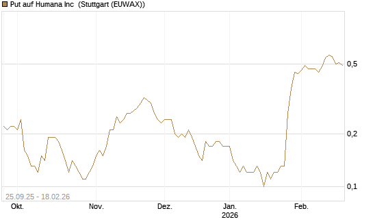 Put auf Humana Inc [J.P. Morgan Structured Products B.V.] Chart