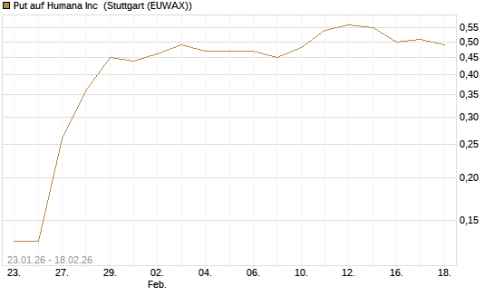 Put auf Humana Inc [J.P. Morgan Structured Products B.V.] Chart