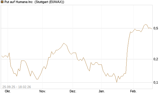 Put auf Humana Inc [J.P. Morgan Structured Products B.V.] Chart