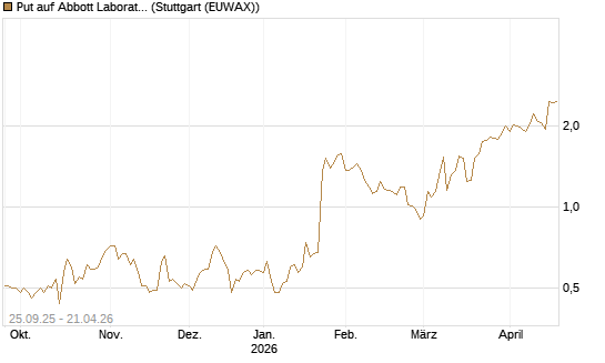Put auf Abbott Laboratories [J.P. Morgan Structured Products B.V.] Chart