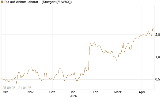 Put auf Abbott Laboratories [J.P. Morgan Structured Products B.V.] Chart