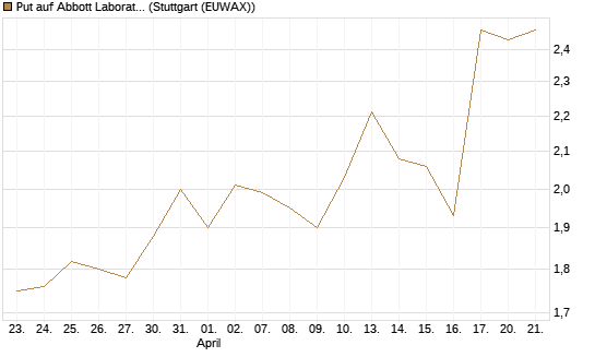 Put auf Abbott Laboratories [J.P. Morgan Structured Products B.V.] Chart