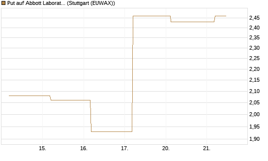 Put auf Abbott Laboratories [J.P. Morgan Structured Products B.V.] Chart