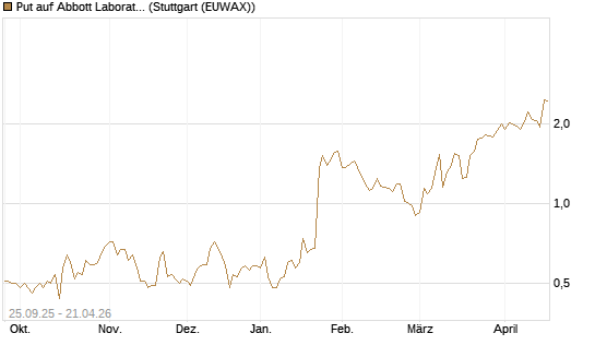 Put auf Abbott Laboratories [J.P. Morgan Structured Products B.V.] Chart