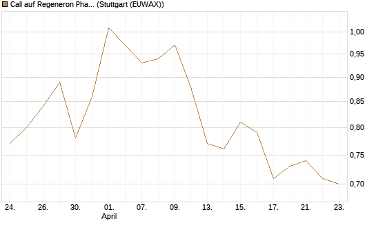 Call auf Regeneron Pharmaceuticals [J.P. Morgan Structured Products B.V.] Chart