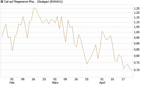 Call auf Regeneron Pharmaceuticals [J.P. Morgan Structured Products B.V.] Chart