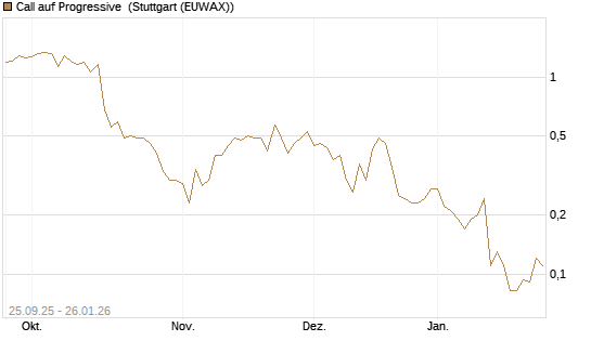 Call auf Progressive [J.P. Morgan Structured Products B.V.] Chart