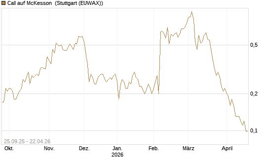 Call auf McKesson [J.P. Morgan Structured Products B.V.] Chart