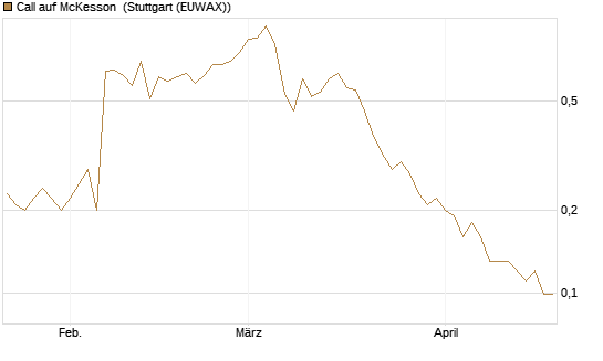 Call auf McKesson [J.P. Morgan Structured Products B.V.] Chart