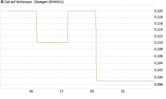 Call auf McKesson [J.P. Morgan Structured Products B.V.] Chart