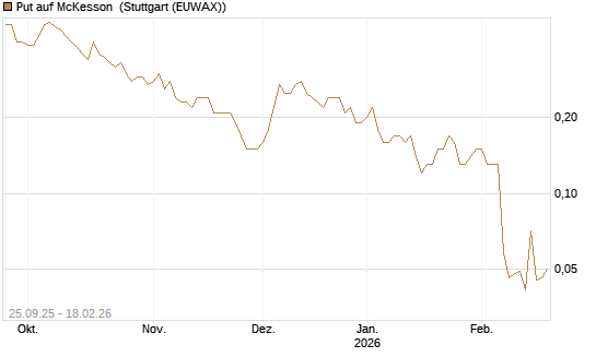 Put auf McKesson [J.P. Morgan Structured Products B.V.] Chart