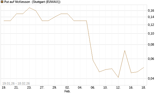 Put auf McKesson [J.P. Morgan Structured Products B.V.] Chart