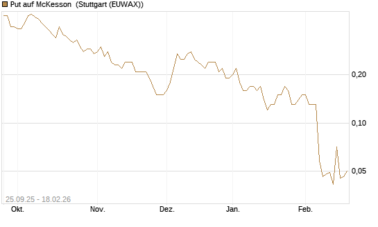 Put auf McKesson [J.P. Morgan Structured Products B.V.] Chart