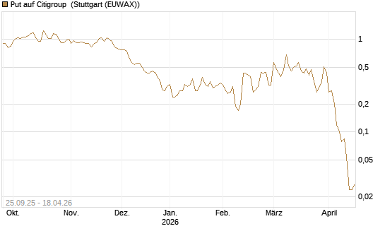 Put auf Citigroup [J.P. Morgan Structured Products B.V.] Chart